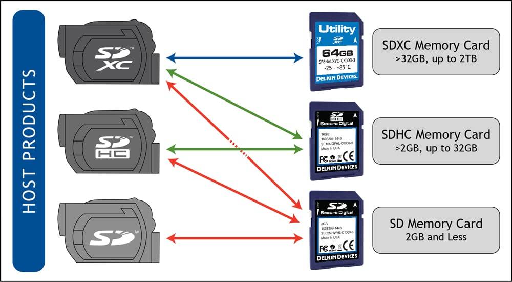 Что такое microsd, microsdhc и microsdxc карты в телефоне на android