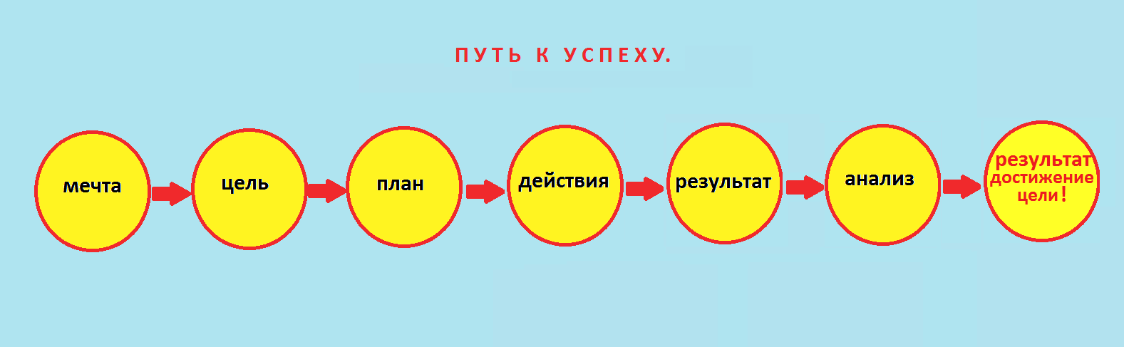 Цель и мечта – это разные вещи? почему желание так и осталось мечтой?