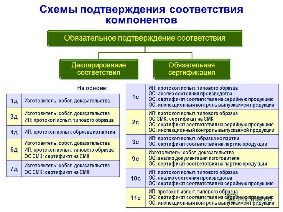 Обязательная и добровольная сертификация