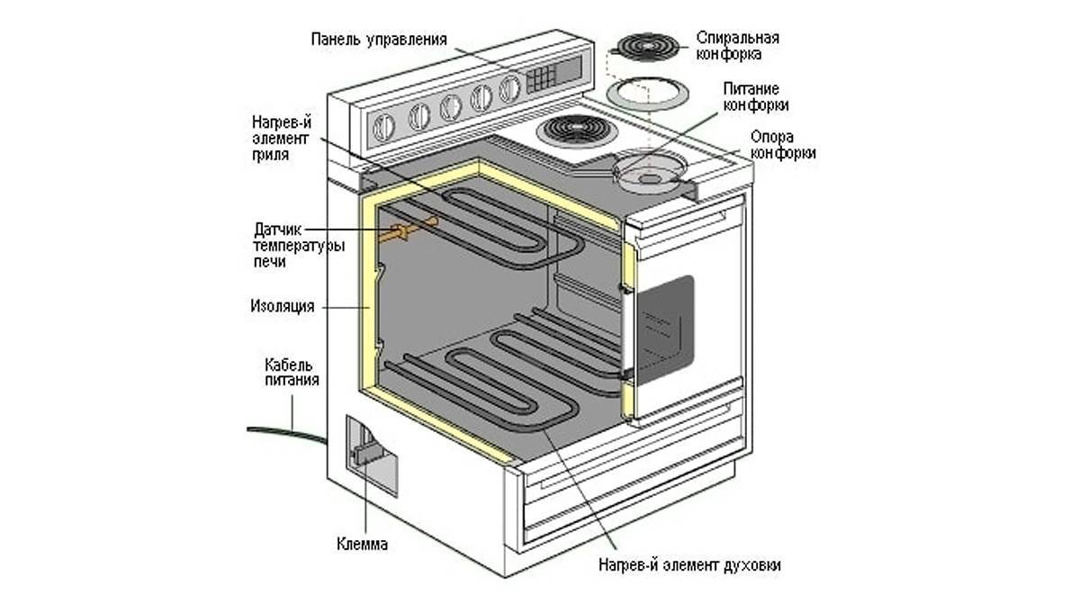 Электрическая или газовая: какая плита лучше