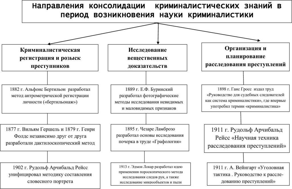 Криминалистика в системе отечественных правовых наук