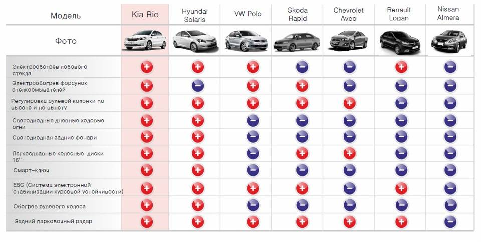 Сравнение других авто с volkswagen polo