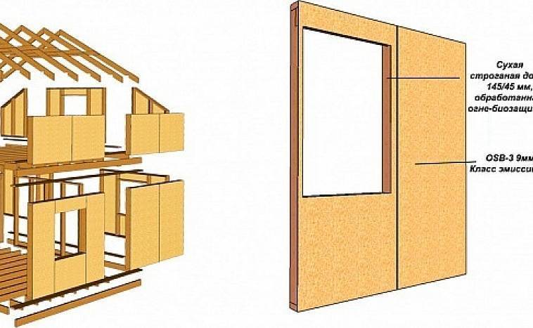 Чем отличается каркасный дом от щитового? | В чем разница