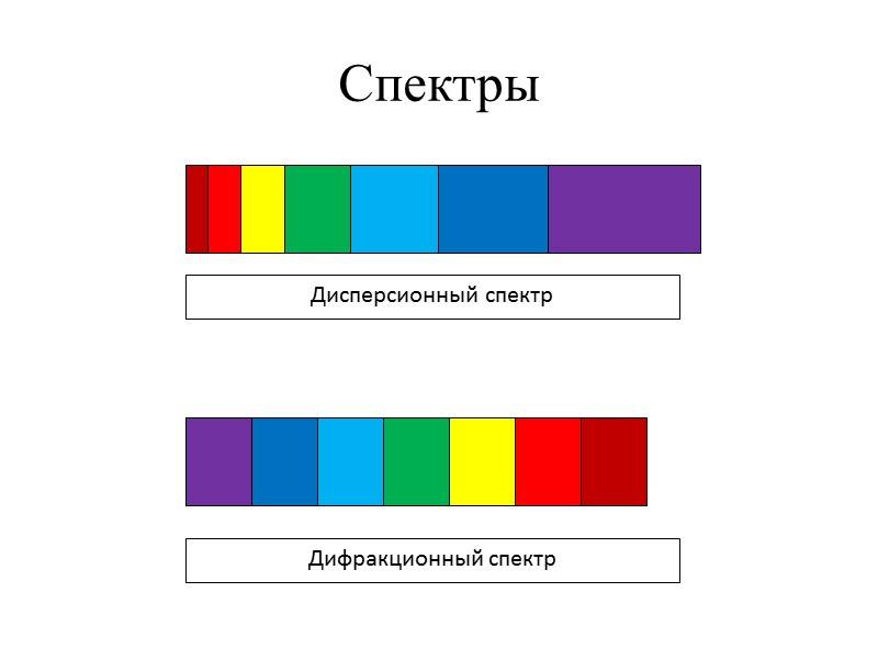Дифракционный спектр и дисперсный: основные различия