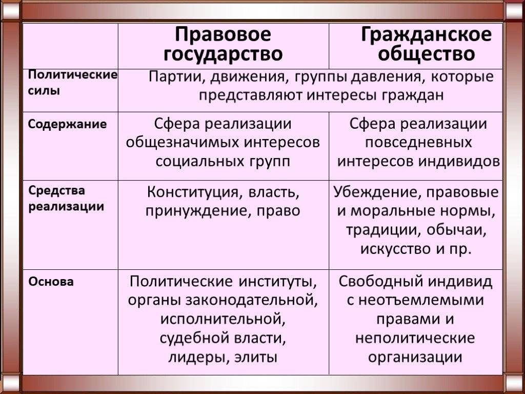 Правовое государство: теория и практика | теория государства и права вики | fandom