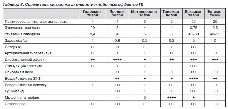 Глюкокортикоидные препараты