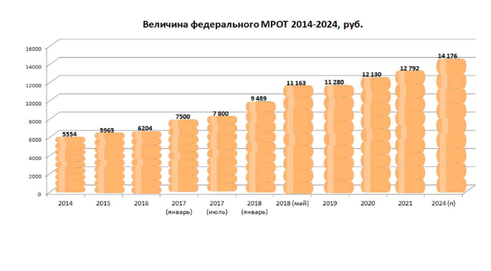 Индексация зарплат январь 2024. Динамика изменения МРОТ.