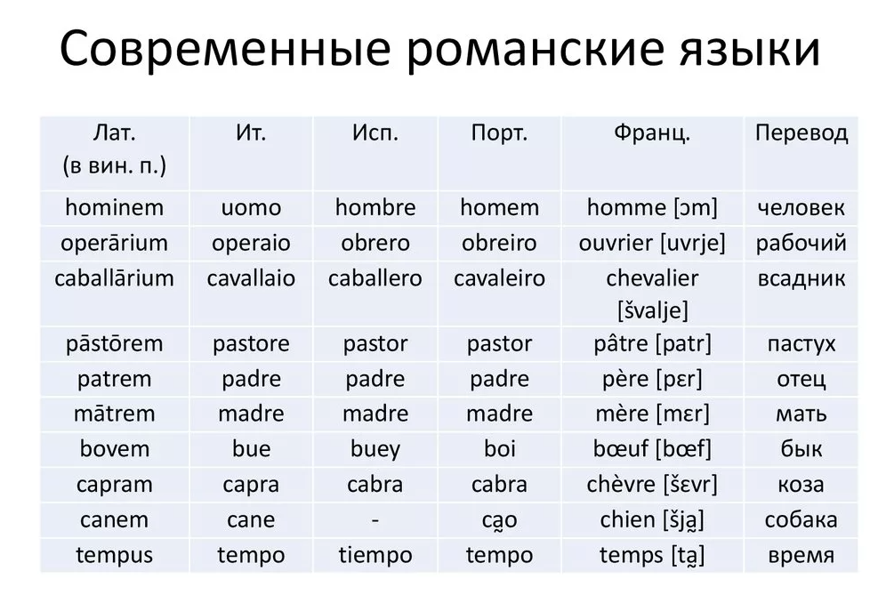 Испанский и итальянский язык - их особенности, различия и сходства - questionsprosi.ru