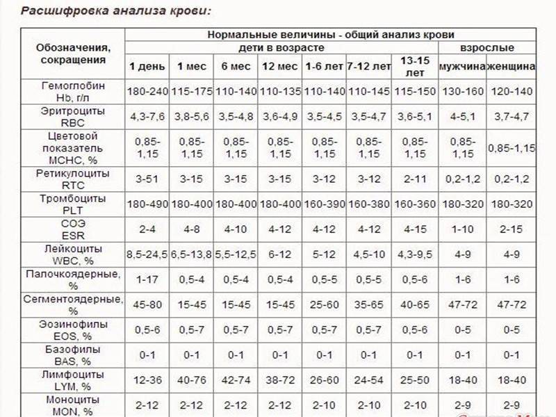 Анализ крови