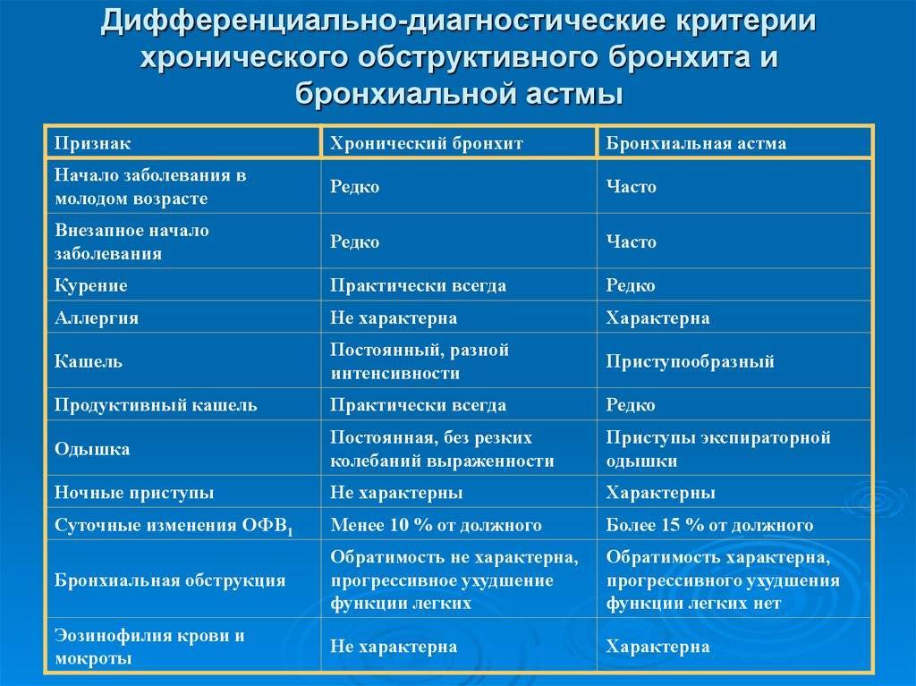 Обструктивный бронхит у детей: симптомы, диагностика и лечение | блог лдц здоровье