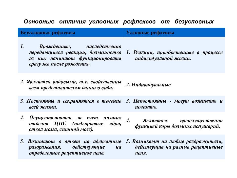 Характеристика условных и безусловных рефлексов