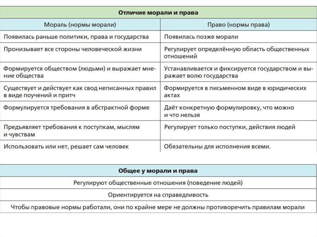 Отличие права и морали. нормы права в отличие от норм морали