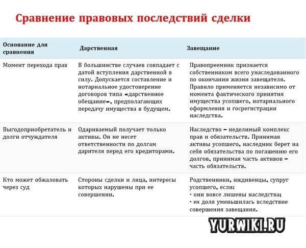 Дарственная или завещание — что лучше?