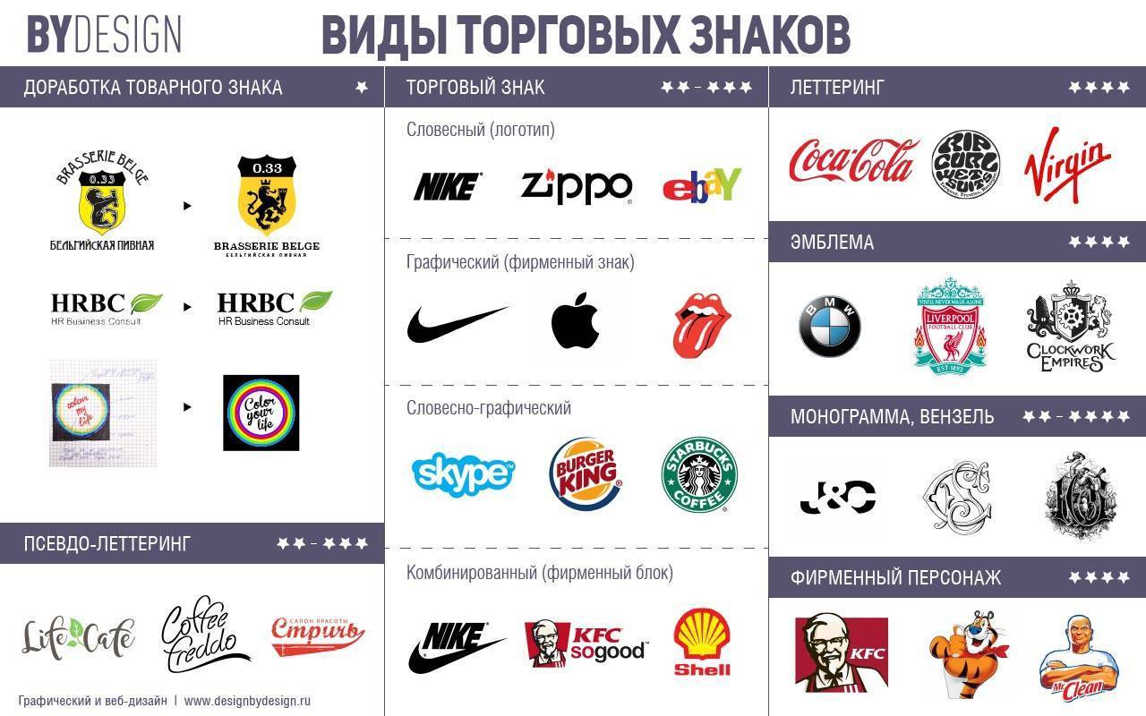 Отличие товарного знака и торговой марки, в чем разница с логотипом, чем отличается бренд и фирменное наименование: характеристики, понятие, различие, сходство и пример товарной марки и коммерческого обозначения