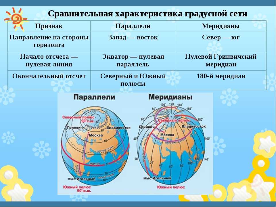 Линия имеющая долготу 0. Экватор Меридиан параллель 5 класс. Мерилианы и парраллелили. Параллели и меридианы. Параллели и меридианы градусная сеть.