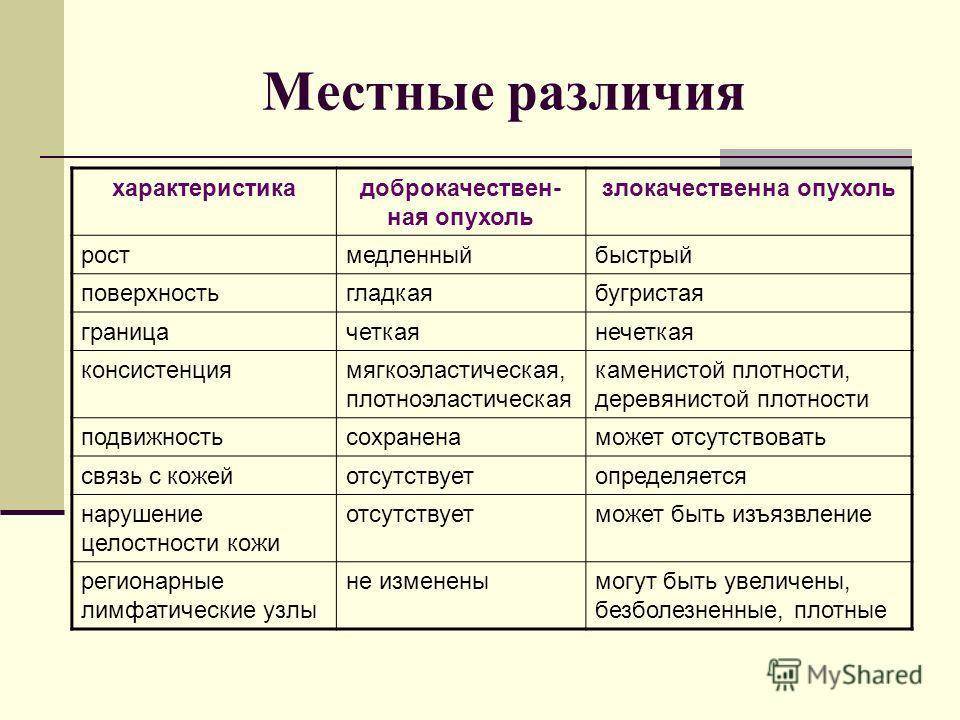 Опухоли и их виды.