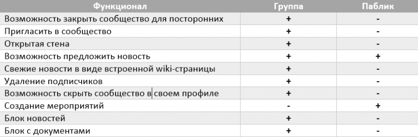 Отличия паблика от группы вконтакте