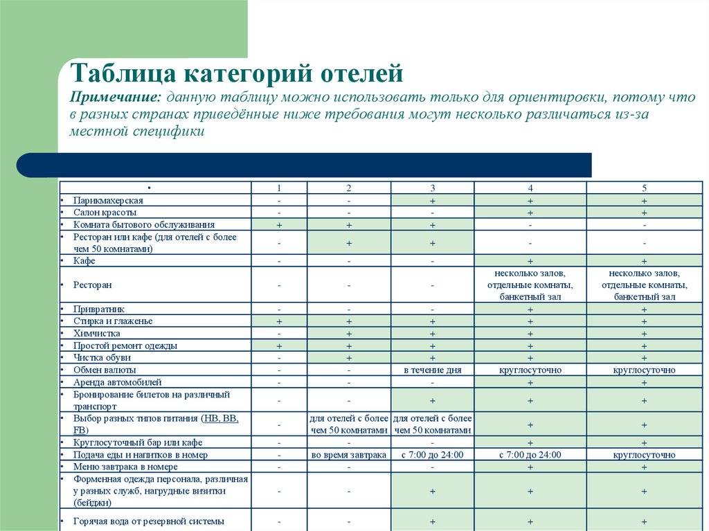 Классификация отелей и гостиниц