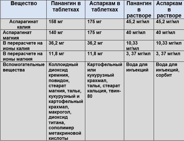 Аспаркам и Панангин в чем разница: фармакологические свойства