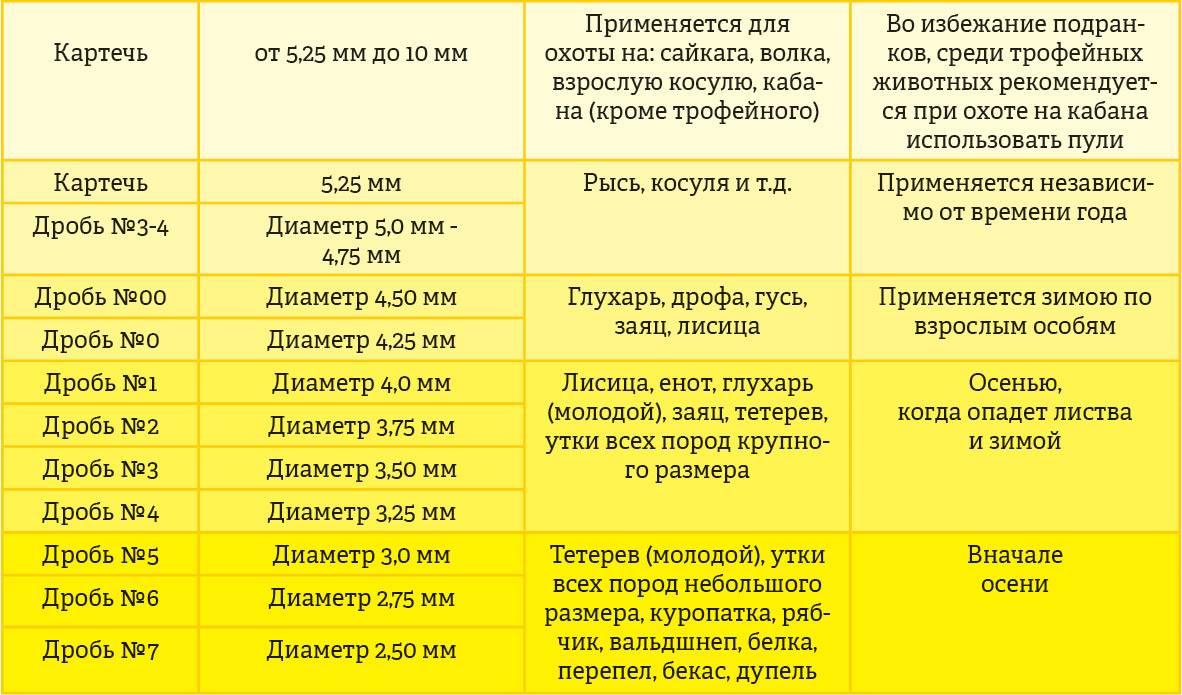 Калибры охотничьих гладкоствольных ружей