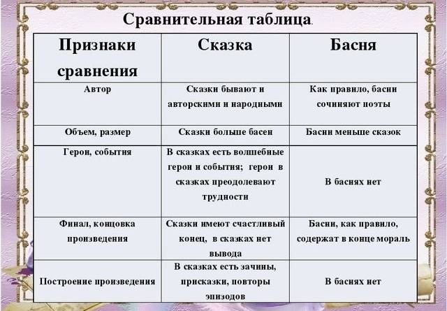 Чем отличается сказка от рассказа — сравнение, разница и сходства