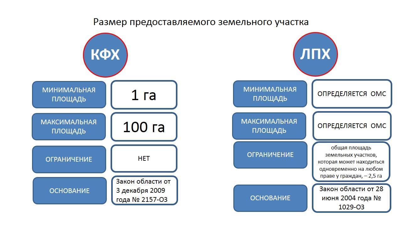 Отличия правового статуса земель лпх и ижс
