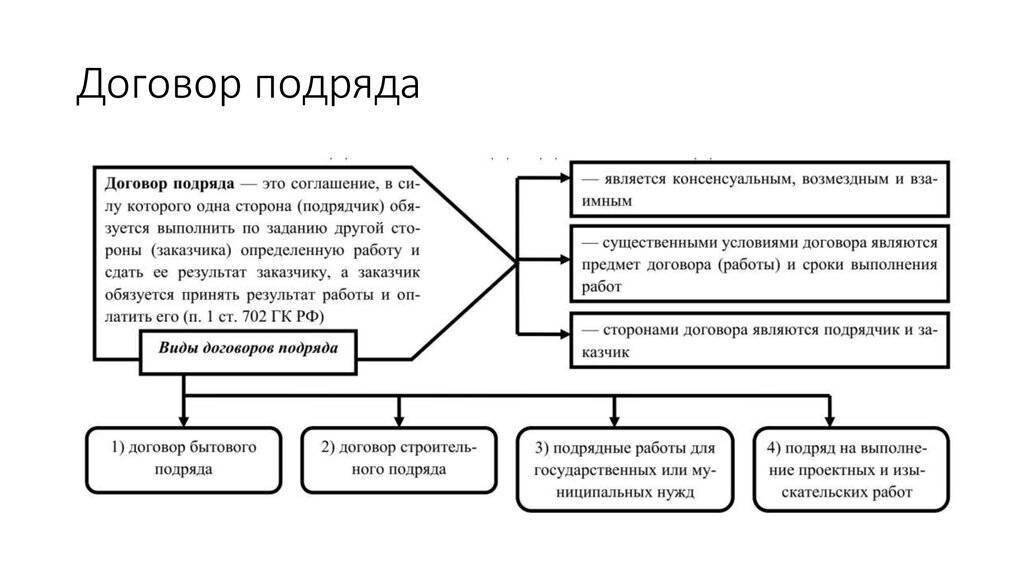 Чем отличается договор подряда от оказания услуг