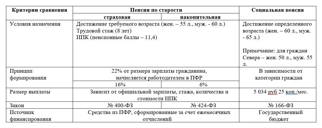 Чем отличается страховая пенсия от социальной (государственной) пенсии