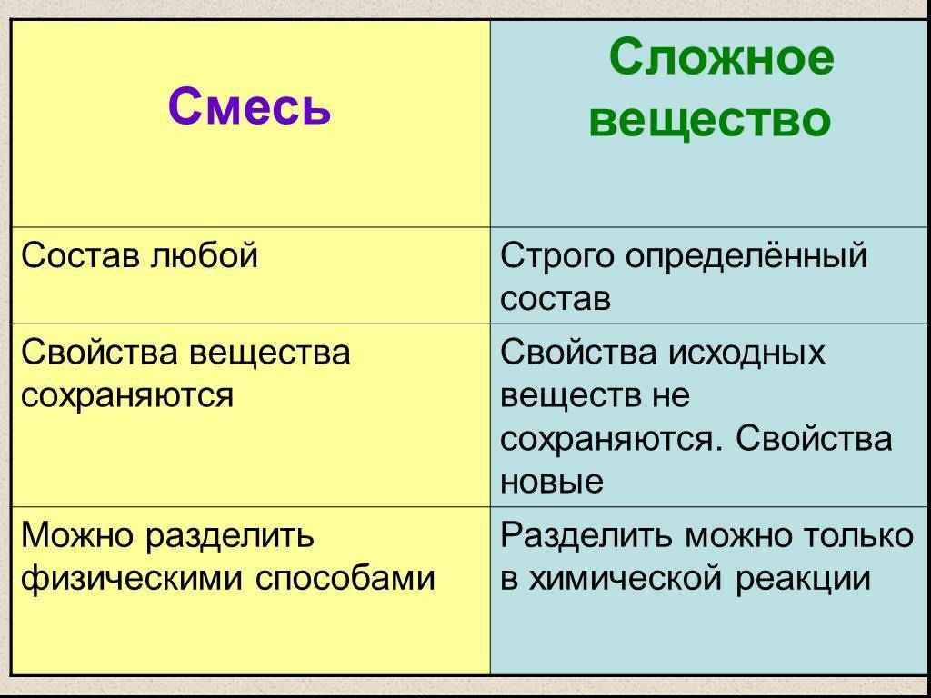 Чем отличается понятие химический элемент и простое вещество? - quepaw