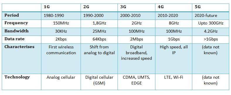 3g и lte