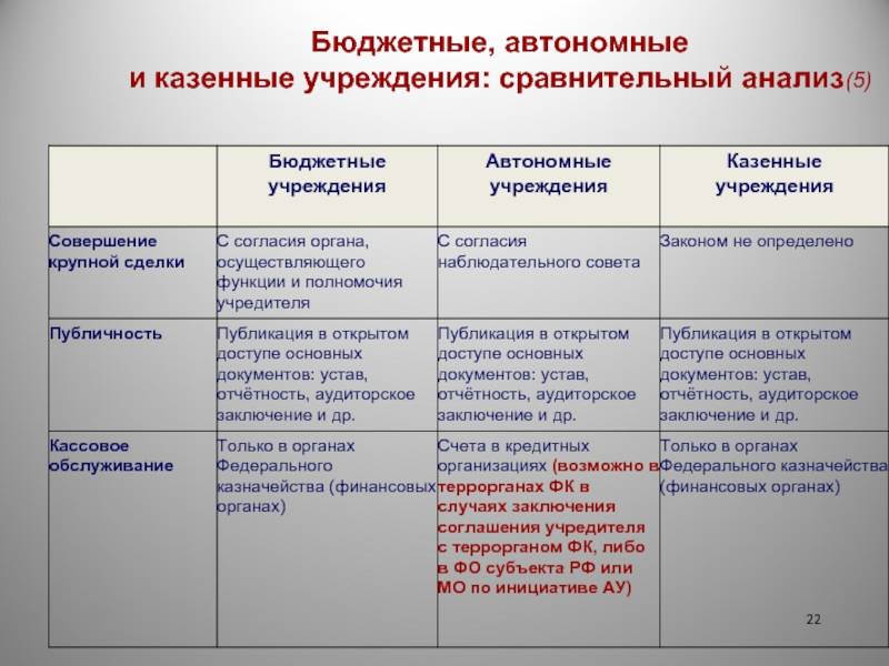 Чем автономный детский сад отличается от бюджетного?