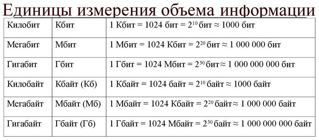 Скорость передачи данных - сколько в мегабите мегабайт? | it-уроки