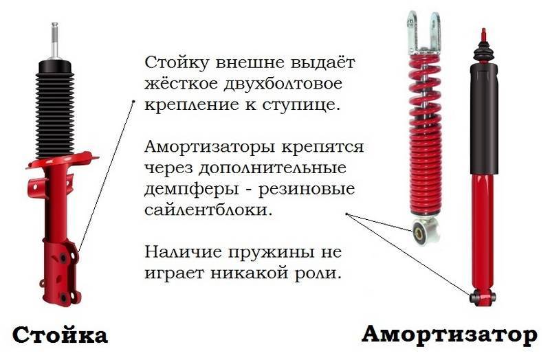 Какие амортизаторы лучше – газовые или масляные: отличие, разница, что лучше