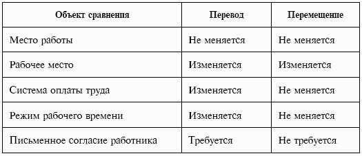 Чем отличается перемещение работника от перевода: разбор отличий и пошаговая инструкция по осуществлению процедуры