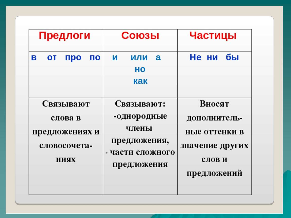 Правописание производных
предлогов и союзов
(подготовка к егэ) | русский язык и литература  | современный урок