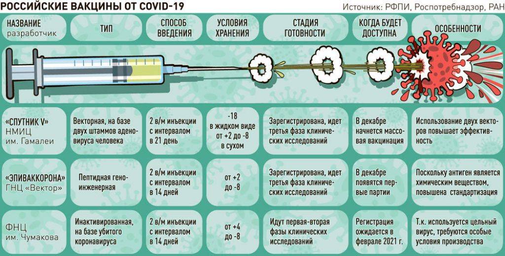 Ковивак и Спутник: разница прививок и правила вакцинации