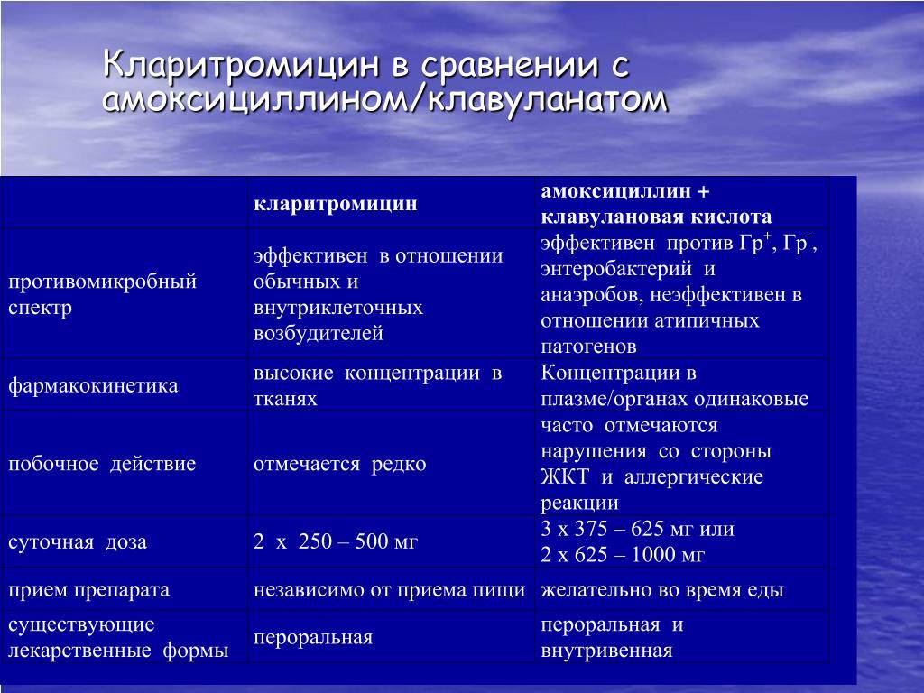 В чем отличия между амоксициллином и амоксиклавом