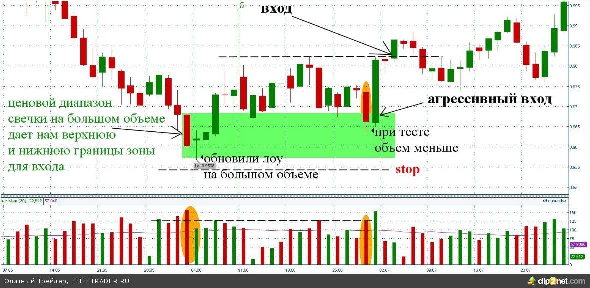 Валютный и фондовый рынок: в чем разница?