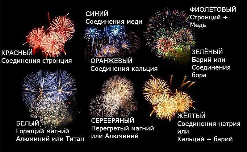 Чем салют отличается от фейерверка: праздничный ликбез - новости, статьи и обзоры