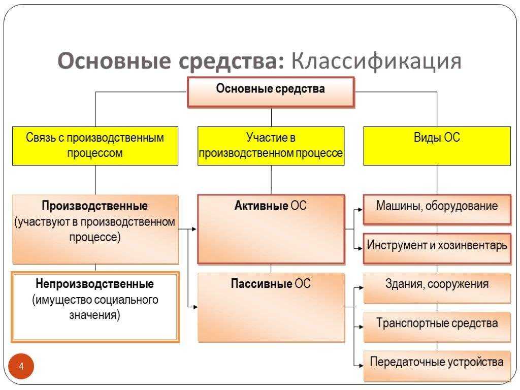 Основные средства