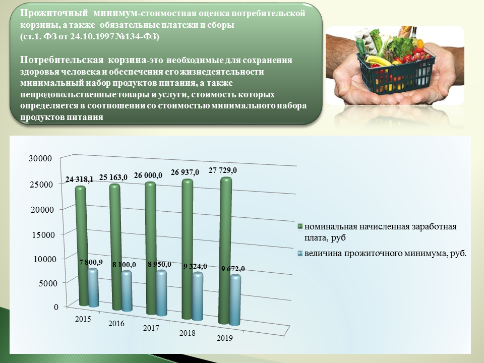 Из чего состоит потребительская корзина и как её рассчитать