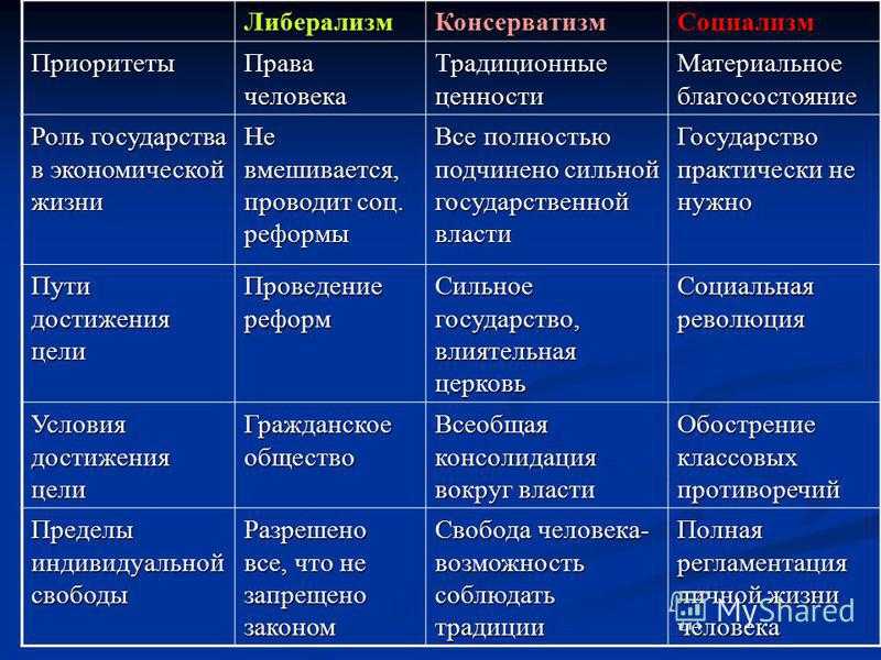 Либерализм и консерватизм и социализм что это