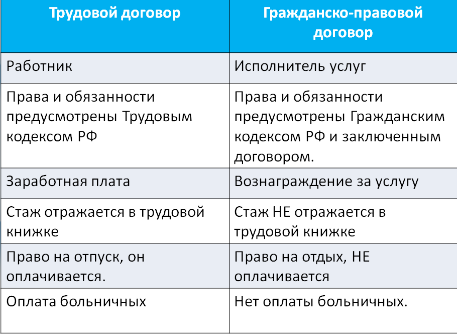Чем отличается трудовой договор от гражданско-правового?