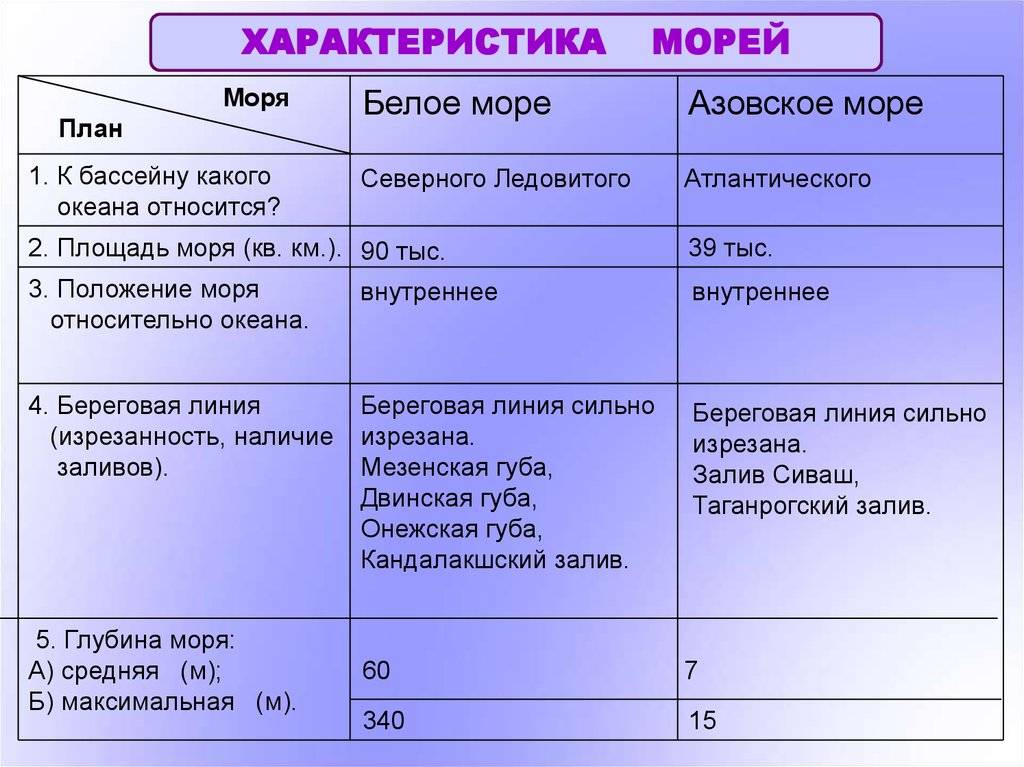 Отличие азовского моря от черного моря