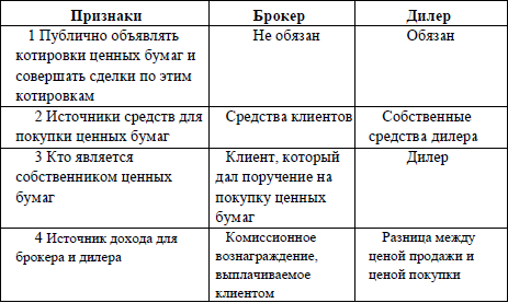 Чем дилер отличается от дистрибьютора, в чём разница между ними?