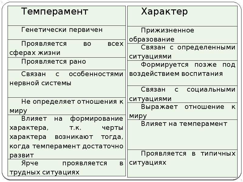 Чем отличается темперамент от характера — книгиру.рф