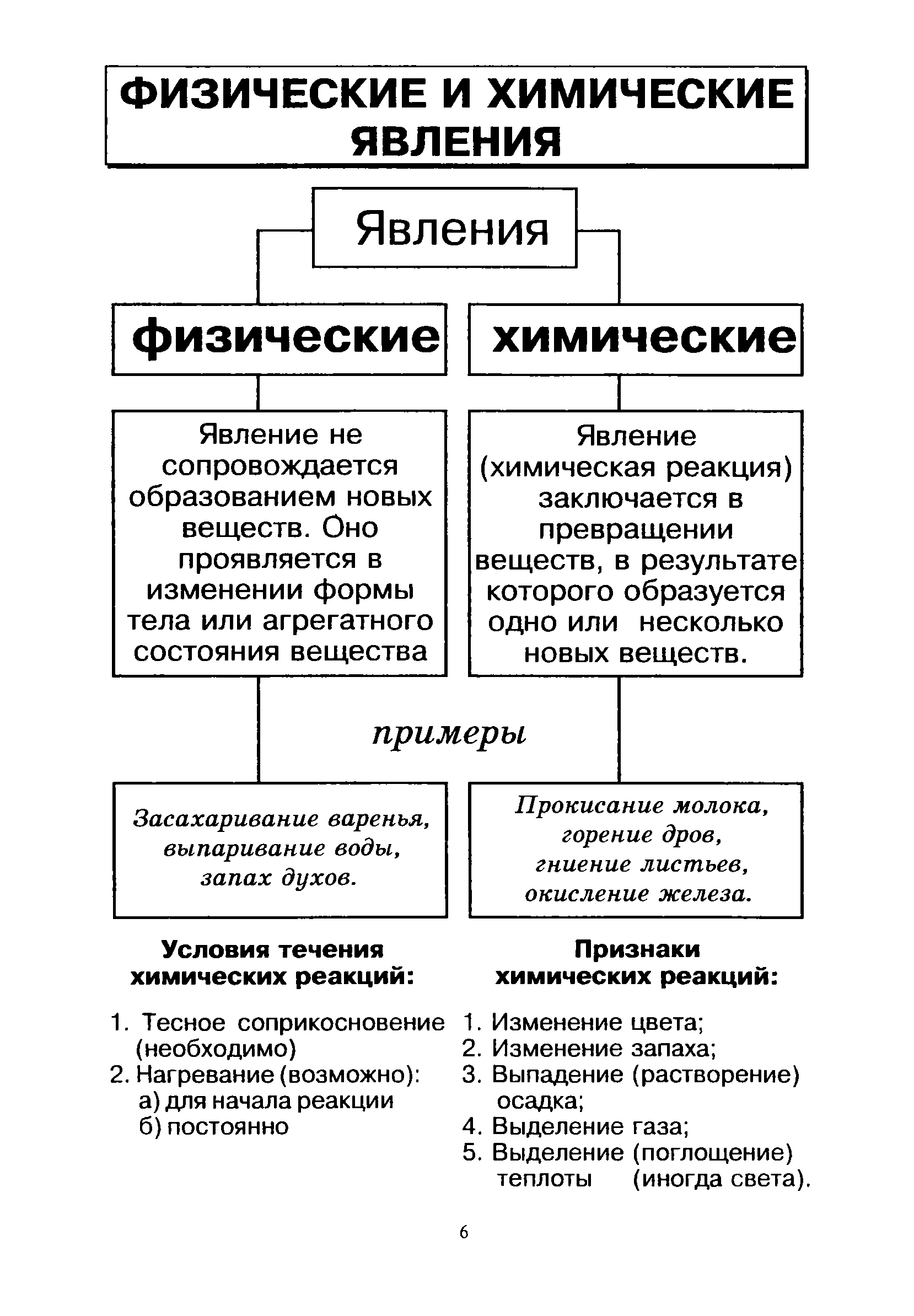 Разница между физическими и химическими изменениями - разница между - 2024
