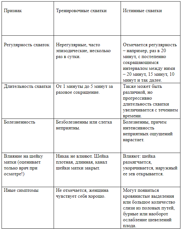 Предвестники родов у повторнородящих: отличия от первых родов, признаки, познавательное видео, советы