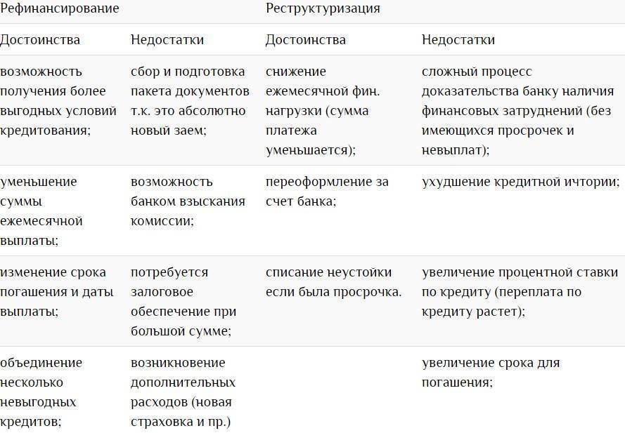 Реструктуризация и рефинансирование кредита: в чем разница и отличия