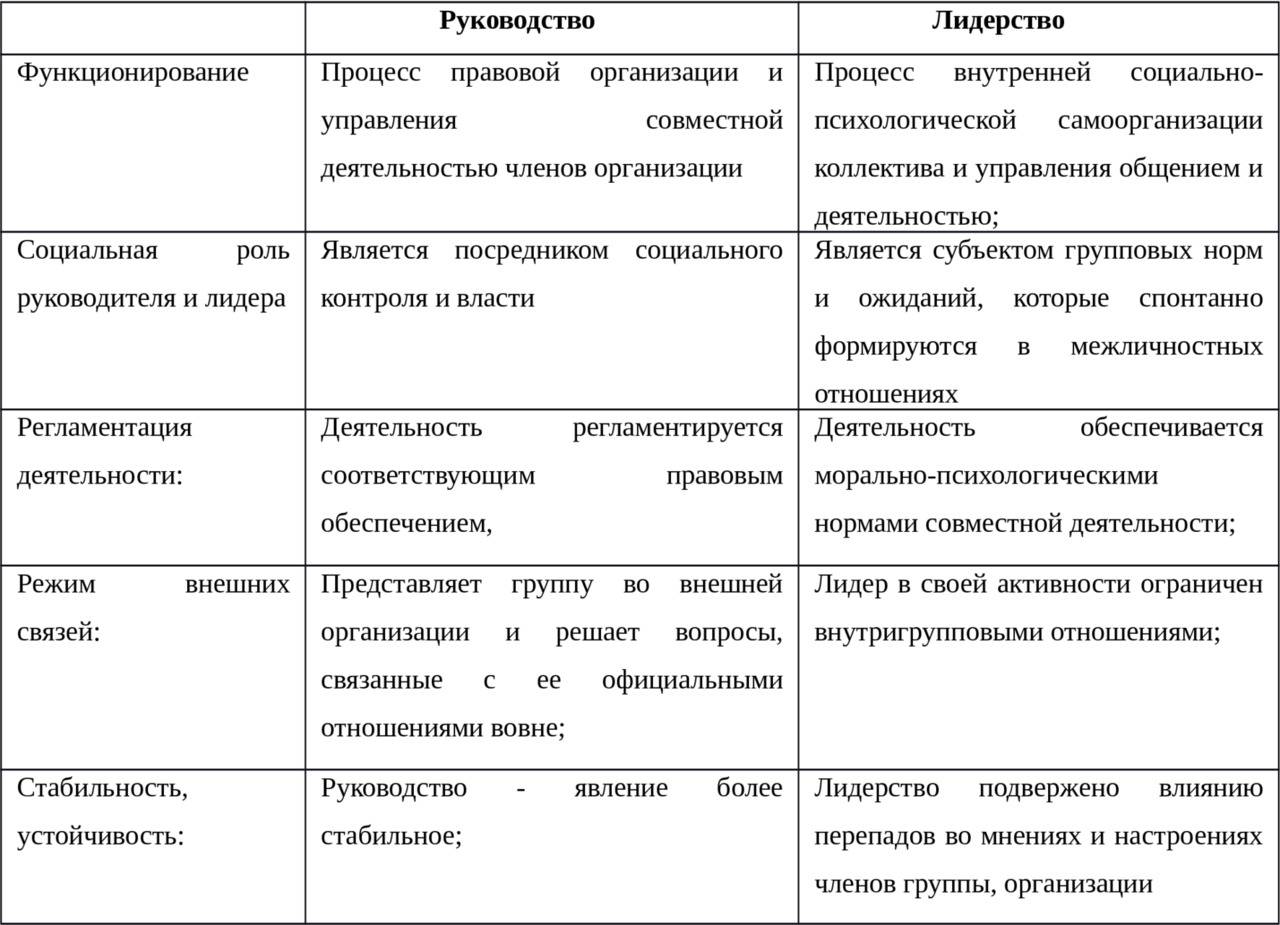 В чем разница между лидером и руководителем. какими качествами обладает настоящий лидер? лидер мотивирует и вдохновляет